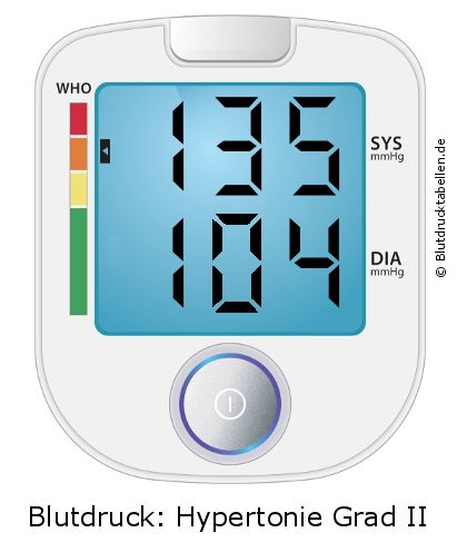 Blutdruck 135 zu 104 auf dem Blutdruckmessgerät