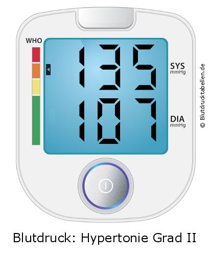 Blutdruck 135 zu 107 auf dem Blutdruckmessgerät