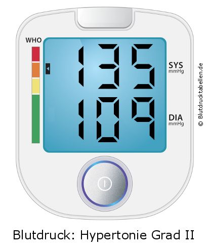 Blutdruck 135 zu 109 auf dem Blutdruckmessgerät