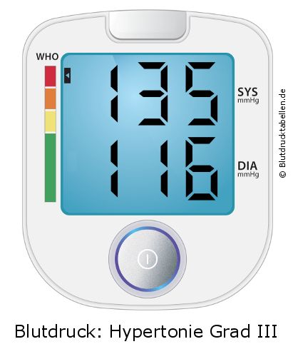 Blutdruck 135 zu 116 auf dem Blutdruckmessgerät