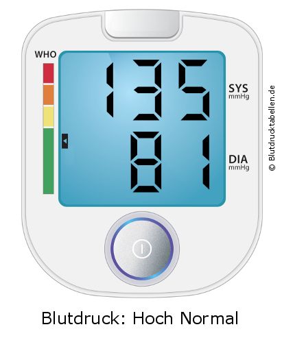 Blutdruck 135 zu 81 auf dem Blutdruckmessgerät