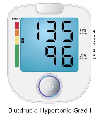 Blutdruck 135 zu 96 auf dem Blutdruckmessgerät
