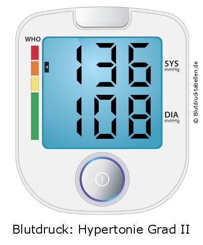 Blutdruck 136 zu 108 auf dem Blutdruckmessgerät
