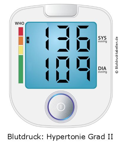 Blutdruck 136 zu 109 auf dem Blutdruckmessgerät