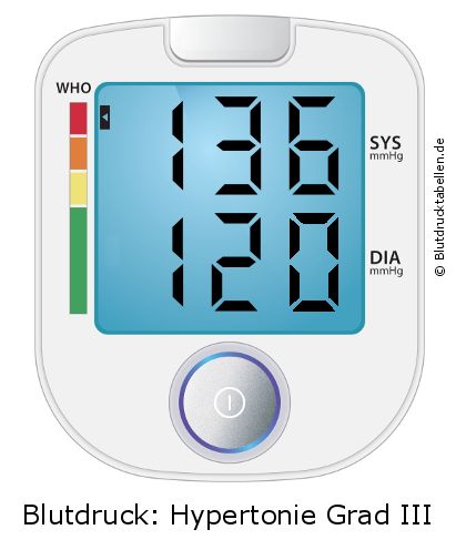 Blutdruck 136 zu 120 auf dem Blutdruckmessgerät
