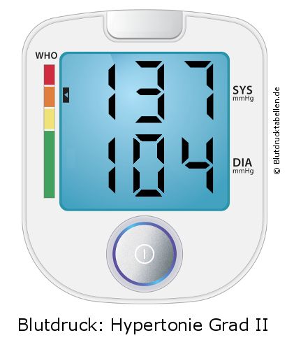 Blutdruck 137 zu 104 auf dem Blutdruckmessgerät