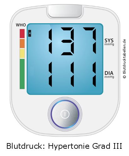 Blutdruck 137 zu 111 auf dem Blutdruckmessgerät