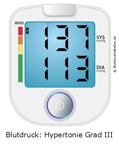 Blutdruck 137 zu 113 auf dem Blutdruckmessgerät