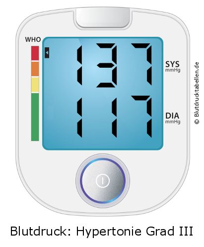 Blutdruck 137 zu 117 auf dem Blutdruckmessgerät