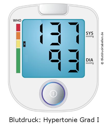 Blutdruck 137 zu 93 auf dem Blutdruckmessgerät