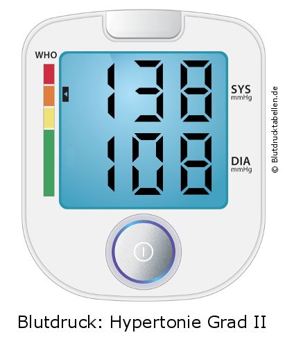 Blutdruck 138 zu 108 auf dem Blutdruckmessgerät