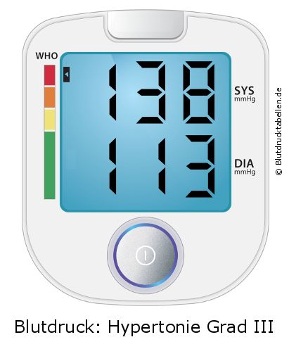 Blutdruck 138 zu 113 auf dem Blutdruckmessgerät