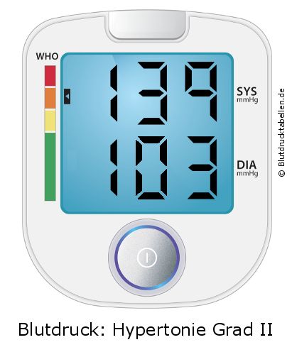 Blutdruck 139 zu 103 auf dem Blutdruckmessgerät