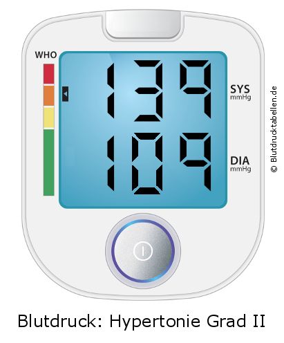 Blutdruck 139 zu 109 auf dem Blutdruckmessgerät