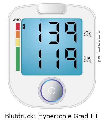 Blutdruck 139 zu 119 auf dem Blutdruckmessgerät