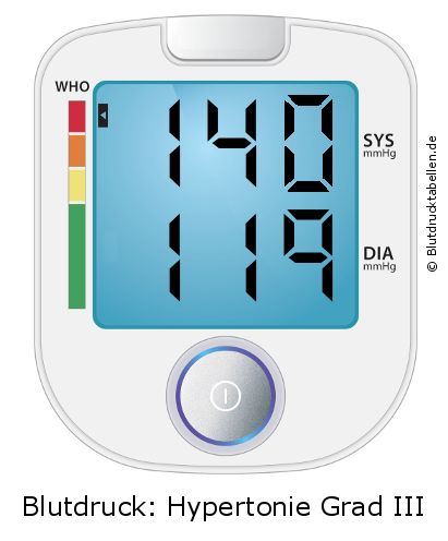 Blutdruck 140 zu 119 auf dem Blutdruckmessgerät