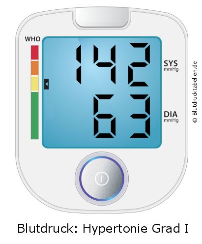 Blutdruck 142 zu 63 auf dem Blutdruckmessgerät