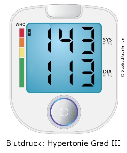 Blutdruck 143 zu 113 auf dem Blutdruckmessgerät