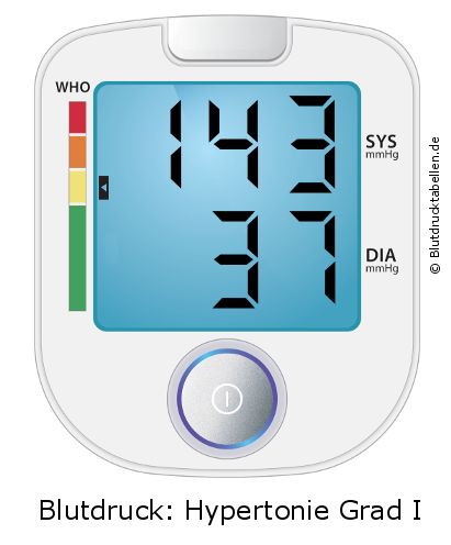 Blutdruck 143 zu 37 auf dem Blutdruckmessgerät