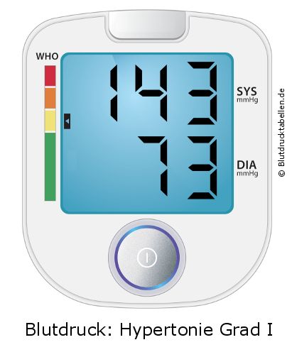 Blutdruck 143 zu 73 auf dem Blutdruckmessgerät