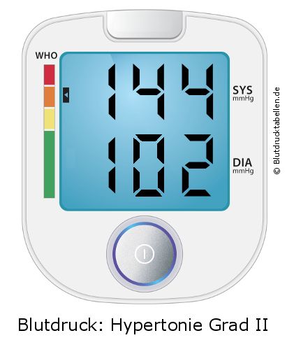 Blutdruck 144 zu 102 auf dem Blutdruckmessgerät