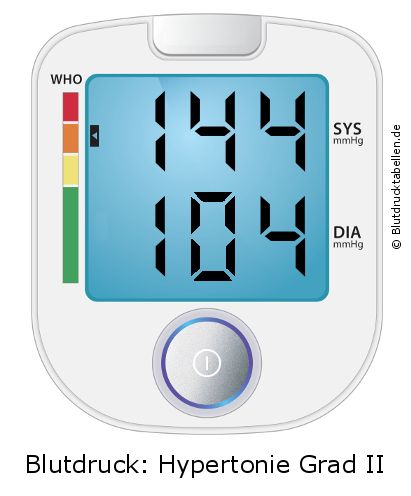 Blutdruck 144 zu 104 auf dem Blutdruckmessgerät