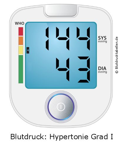 Blutdruck 144 zu 43 auf dem Blutdruckmessgerät