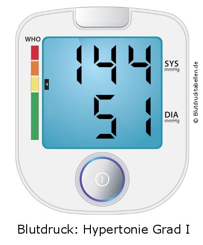 Blutdruck 144 zu 51 auf dem Blutdruckmessgerät