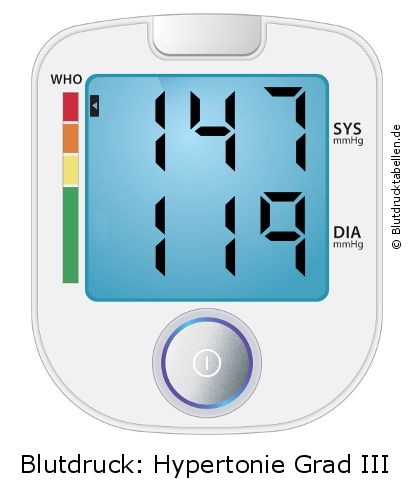 Blutdruck 147 zu 119 auf dem Blutdruckmessgerät