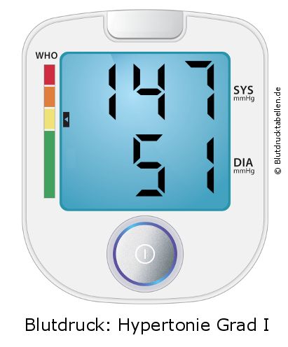 Blutdruck 147 zu 51 auf dem Blutdruckmessgerät