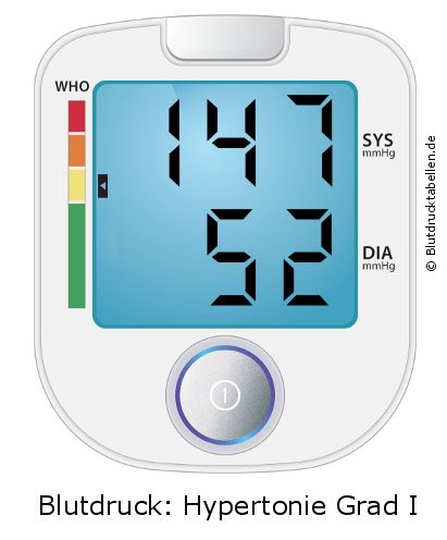 Blutdruck 147 zu 52 auf dem Blutdruckmessgerät