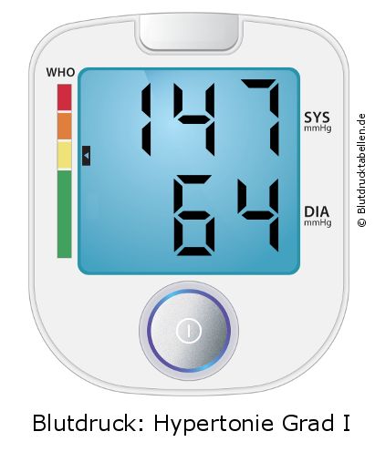 Blutdruck 147 zu 64 auf dem Blutdruckmessgerät
