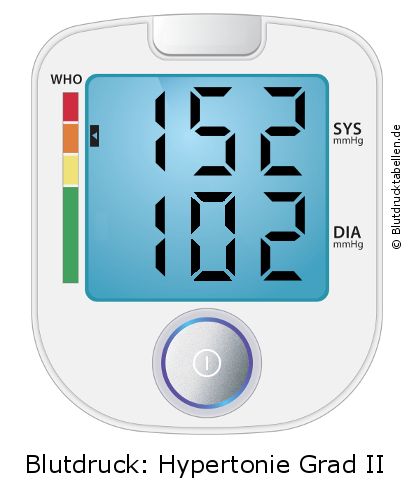 Blutdruck 152 zu 102 auf dem Blutdruckmessgerät