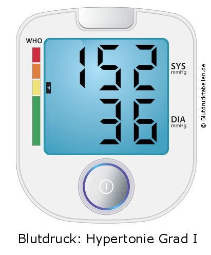 Blutdruck 152 zu 36 auf dem Blutdruckmessgerät