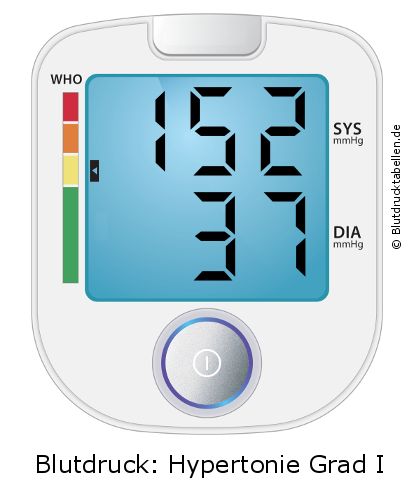 Blutdruck 152 zu 37 auf dem Blutdruckmessgerät