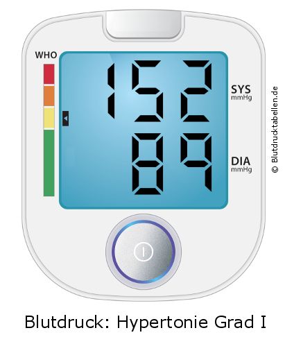Blutdruck 152 zu 89 auf dem Blutdruckmessgerät