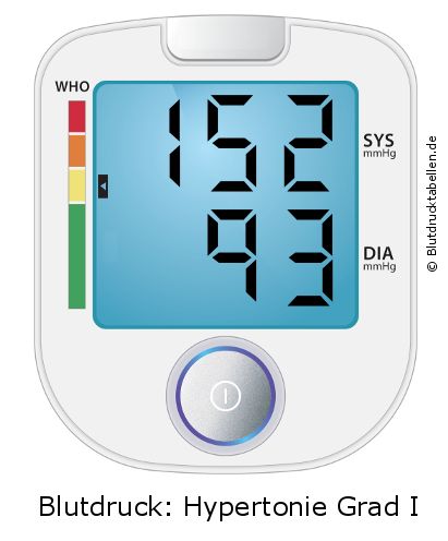 Blutdruck 152 zu 93 auf dem Blutdruckmessgerät