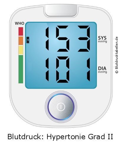 Blutdruck 153 zu 101 auf dem Blutdruckmessgerät