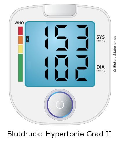 Blutdruck 153 zu 102 auf dem Blutdruckmessgerät