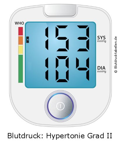 Blutdruck 153 zu 104 auf dem Blutdruckmessgerät