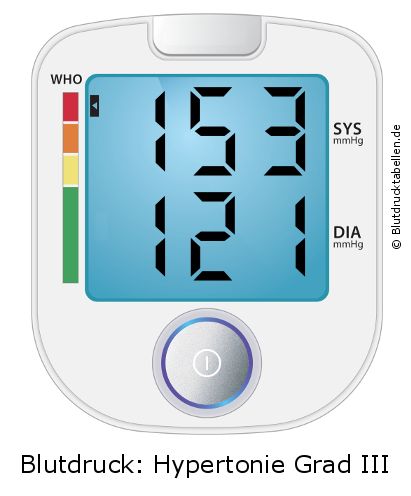 Blutdruck 153 zu 121 auf dem Blutdruckmessgerät