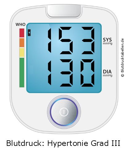 Blutdruck 153 zu 130 auf dem Blutdruckmessgerät