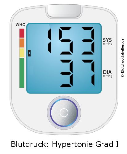Blutdruck 153 zu 37 auf dem Blutdruckmessgerät