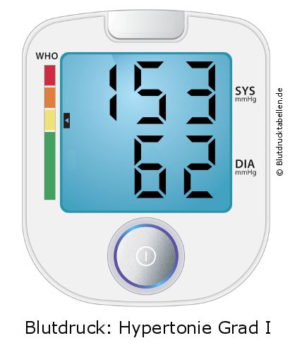 Blutdruck 153 zu 62 auf dem Blutdruckmessgerät