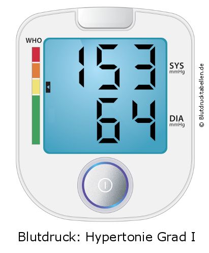 Blutdruck 153 zu 64 auf dem Blutdruckmessgerät