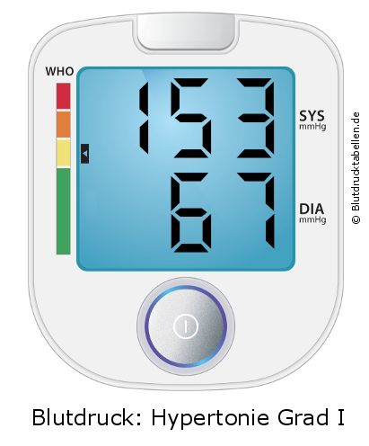Blutdruck 153 zu 67 auf dem Blutdruckmessgerät