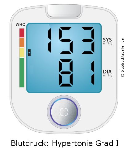 Blutdruck 153 zu 81 auf dem Blutdruckmessgerät