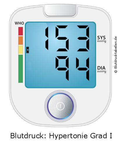 Blutdruck 153 zu 94 auf dem Blutdruckmessgerät
