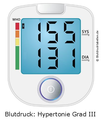 Blutdruck 155 zu 131 auf dem Blutdruckmessgerät