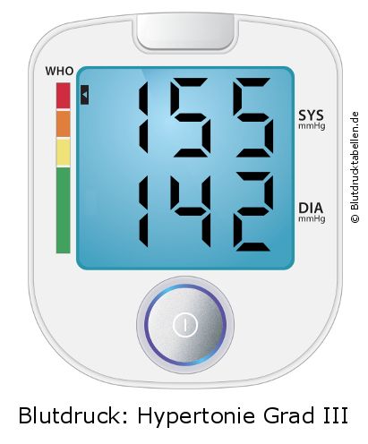 Blutdruck 155 zu 142 auf dem Blutdruckmessgerät
